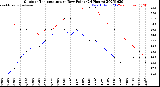 Milwaukee Weather Outdoor Temperature<br>vs Dew Point<br>(24 Hours)