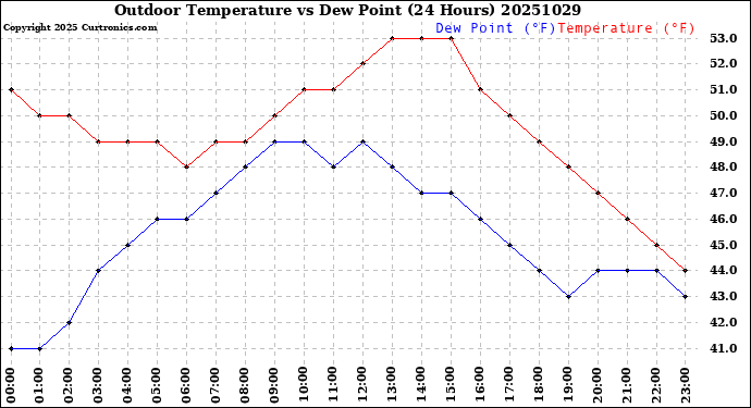 Milwaukee Weather Outdoor Temperature<br>vs Dew Point<br>(24 Hours)