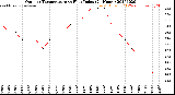 Milwaukee Weather Outdoor Temperature<br>vs Heat Index<br>(24 Hours)