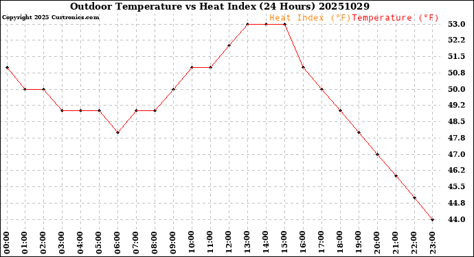 Milwaukee Weather Outdoor Temperature<br>vs Heat Index<br>(24 Hours)