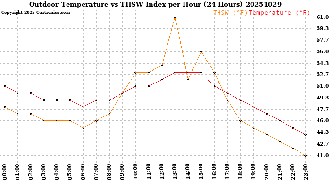 Milwaukee Weather Outdoor Temperature<br>vs THSW Index<br>per Hour<br>(24 Hours)
