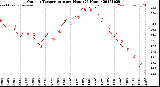 Milwaukee Weather Outdoor Temperature<br>per Hour<br>(24 Hours)