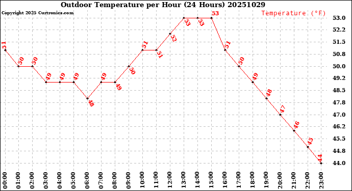 Milwaukee Weather Outdoor Temperature<br>per Hour<br>(24 Hours)
