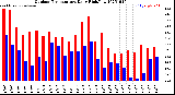 Milwaukee Weather Outdoor Temperature<br>Daily High/Low