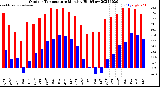 Milwaukee Weather Outdoor Temperature<br>Monthly High/Low