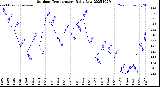 Milwaukee Weather Outdoor Temperature<br>Daily Low