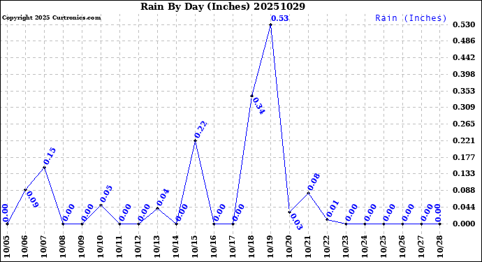Milwaukee Weather Rain<br>By Day<br>(Inches)