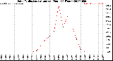 Milwaukee Weather Solar Radiation Average<br>per Hour<br>(24 Hours)