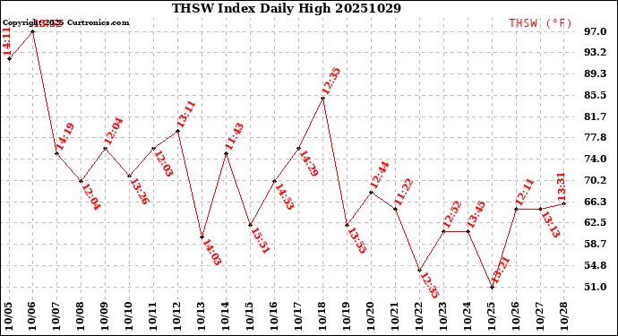 Milwaukee Weather THSW Index<br>Daily High