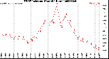 Milwaukee Weather THSW Index<br>per Hour<br>(24 Hours)