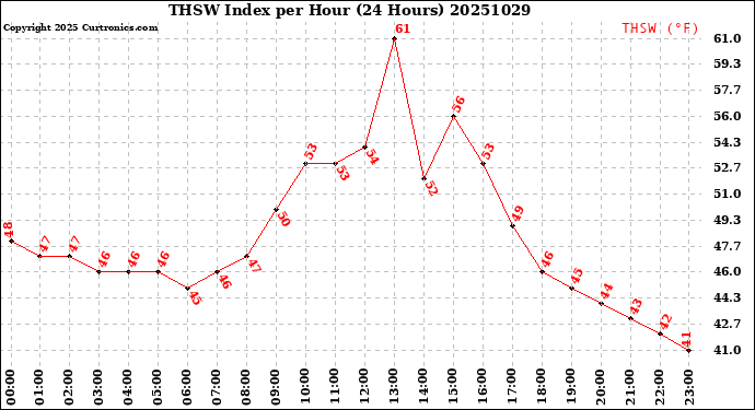 Milwaukee Weather THSW Index<br>per Hour<br>(24 Hours)
