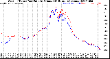 Milwaukee Weather Outdoor Temp / Dew Point<br>by Minute<br>(24 Hours) (Alternate)