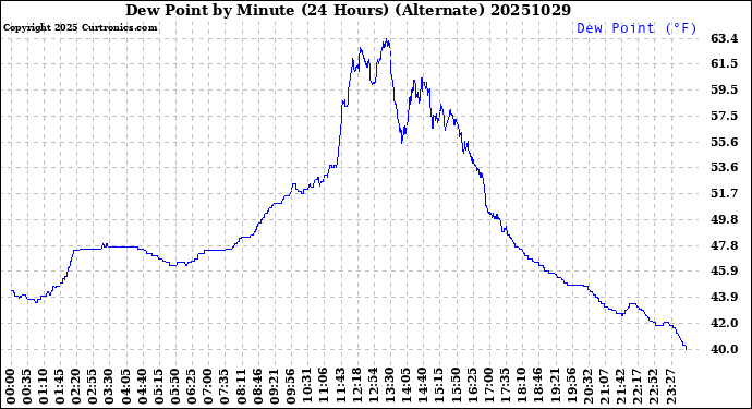 Milwaukee Weather Dew Point<br>by Minute<br>(24 Hours) (Alternate)