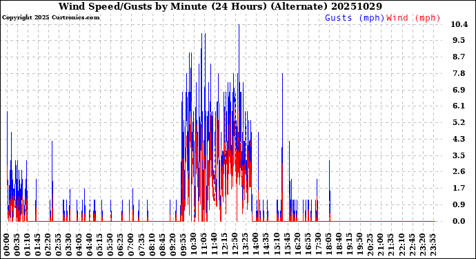 Milwaukee Weather Wind Speed/Gusts<br>by Minute<br>(24 Hours) (Alternate)