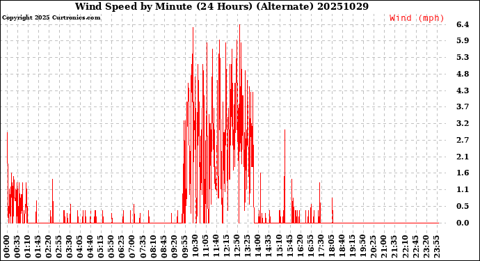 Milwaukee Weather Wind Speed<br>by Minute<br>(24 Hours) (Alternate)