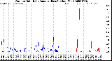 Milwaukee Weather Outdoor Rain<br>Daily Amount<br>(Past/Previous Year)