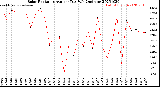Milwaukee Weather Solar Radiation<br>Avg per Day W/m2/minute