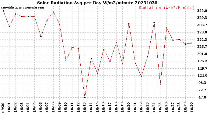 Milwaukee Weather Solar Radiation<br>Avg per Day W/m2/minute