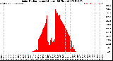 Milwaukee Weather Solar Radiation<br>per Minute<br>(24 Hours)