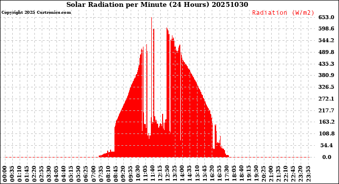 Milwaukee Weather Solar Radiation<br>per Minute<br>(24 Hours)