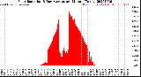 Milwaukee Weather Solar Radiation<br>& Day Average<br>per Minute<br>(Today)