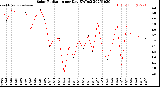 Milwaukee Weather Solar Radiation<br>per Day KW/m2