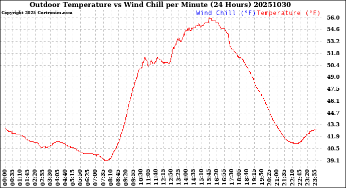 Milwaukee Weather Outdoor Temperature<br>vs Wind Chill<br>per Minute<br>(24 Hours)