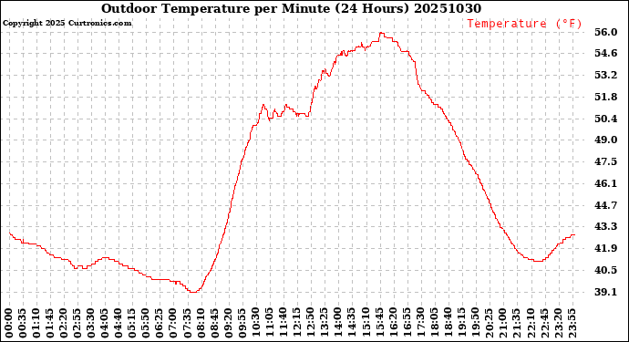 Milwaukee Weather Outdoor Temperature<br>per Minute<br>(24 Hours)