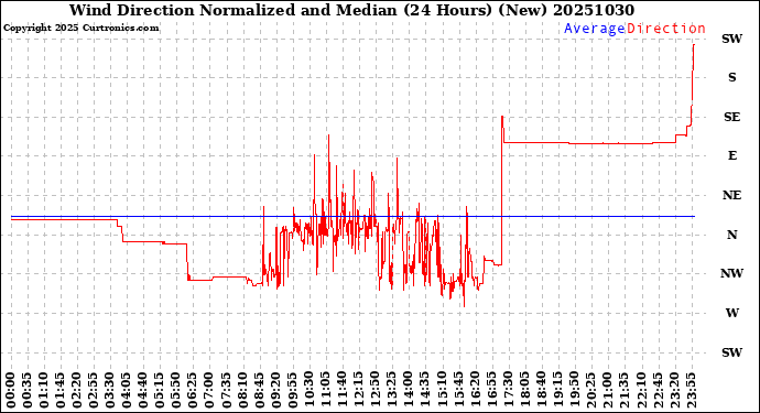Milwaukee Weather Wind Direction<br>Normalized and Median<br>(24 Hours) (New)