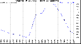 Milwaukee Weather Wind Chill<br>Hourly Average<br>(24 Hours)