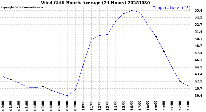 Milwaukee Weather Wind Chill<br>Hourly Average<br>(24 Hours)