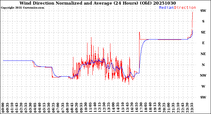 Milwaukee Weather Wind Direction<br>Normalized and Average<br>(24 Hours) (Old)