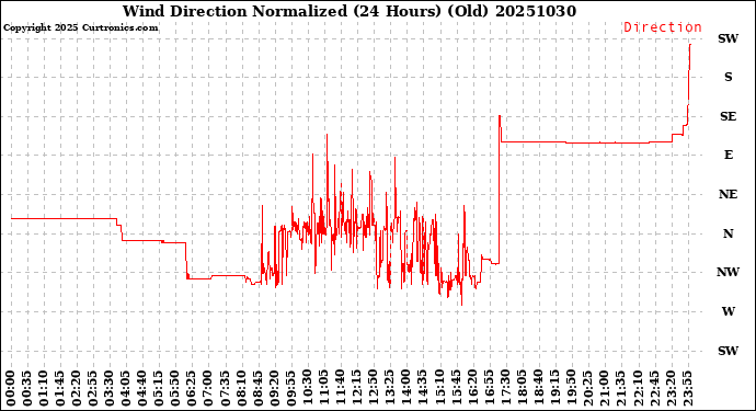 Milwaukee Weather Wind Direction<br>Normalized<br>(24 Hours) (Old)