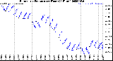 Milwaukee Weather Barometric Pressure<br>per Hour<br>(24 Hours)