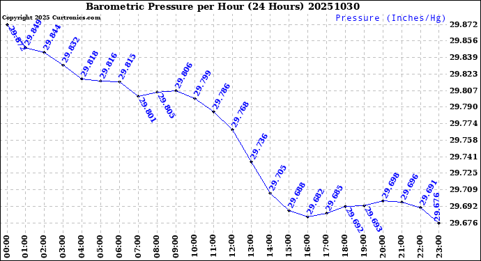 Milwaukee Weather Barometric Pressure<br>per Hour<br>(24 Hours)