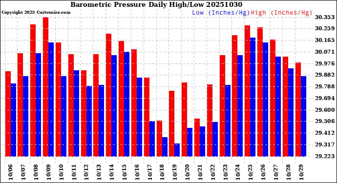 Milwaukee Weather Barometric Pressure<br>Daily High/Low