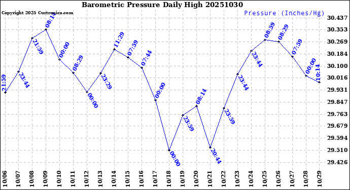 Milwaukee Weather Barometric Pressure<br>Daily High