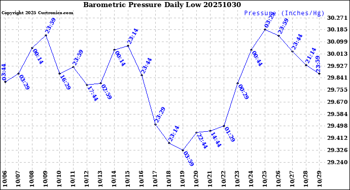Milwaukee Weather Barometric Pressure<br>Daily Low