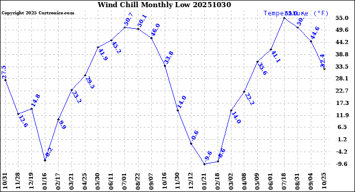 Milwaukee Weather Wind Chill<br>Monthly Low