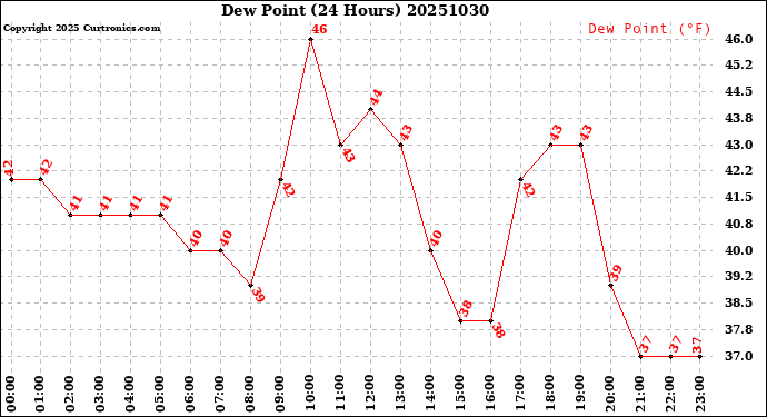 Milwaukee Weather Dew Point<br>(24 Hours)