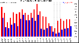 Milwaukee Weather Dew Point<br>Daily High/Low