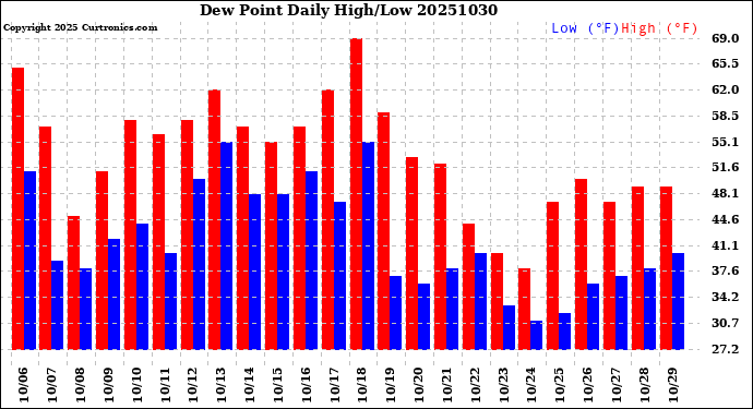 Milwaukee Weather Dew Point<br>Daily High/Low