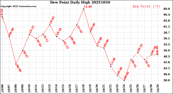 Milwaukee Weather Dew Point<br>Daily High