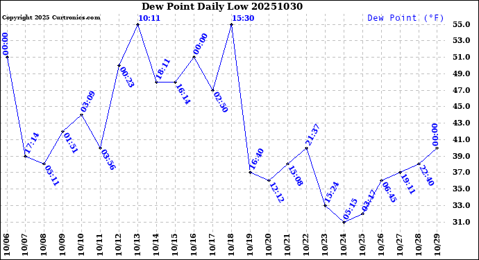 Milwaukee Weather Dew Point<br>Daily Low