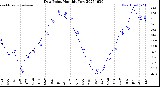 Milwaukee Weather Dew Point<br>Monthly Low