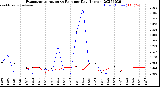 Milwaukee Weather Evapotranspiration<br>vs Rain per Day<br>(Inches)