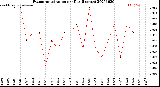 Milwaukee Weather Evapotranspiration<br>per Day (Inches)