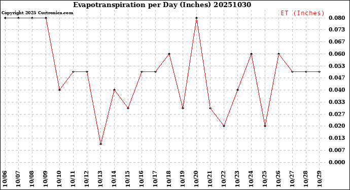 Milwaukee Weather Evapotranspiration<br>per Day (Inches)