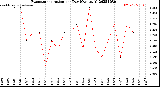 Milwaukee Weather Evapotranspiration<br>per Day (Ozs sq/ft)