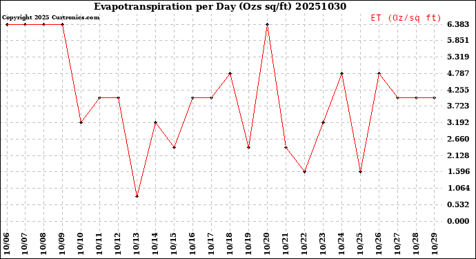 Milwaukee Weather Evapotranspiration<br>per Day (Ozs sq/ft)